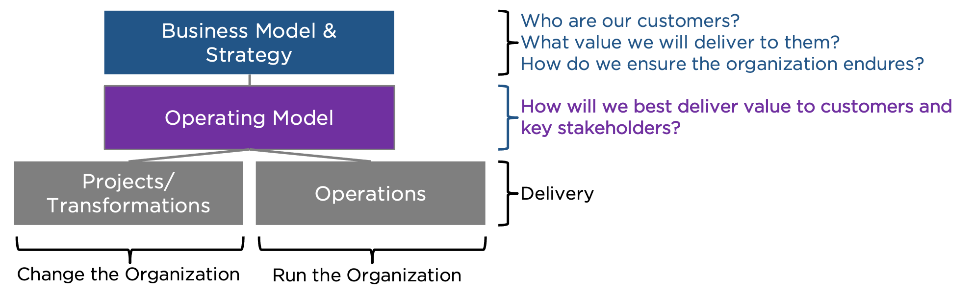 Part 1: Why You Need a New Operating Model - Captured Value